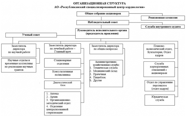 Организационная структура