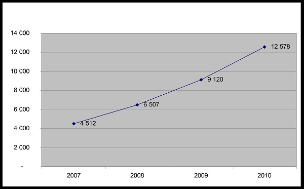 Диаграмма роста норматив затрат  на одного жителя за 2007 &ndash; 2010 гг.